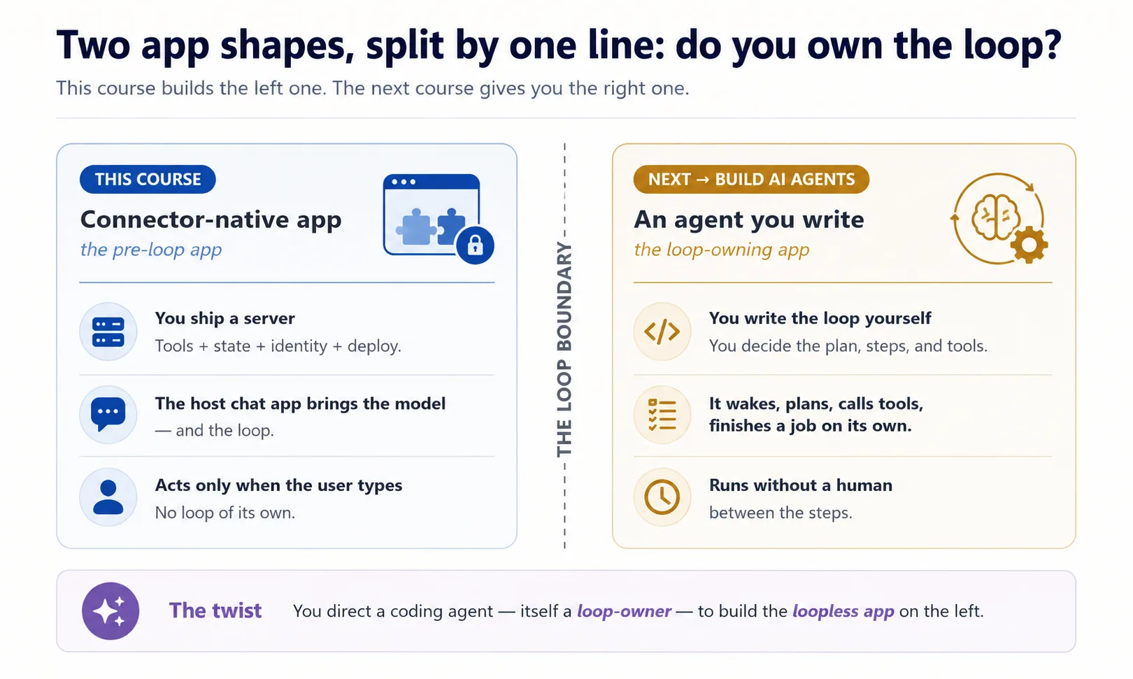 Two app shapes, split by one question: do you own the loop? On the left, the pre-loop connector-native app this course builds — you ship a server (tools, state, identity, deploy) and the host chat app brings the model and the loop, so it acts only when the user types. On the right, the loop-owning agent a later course (Build AI Agents) builds — you write the loop yourself and it wakes, plans, calls tools, and finishes a job on its own. The twist: you direct a coding agent, itself a loop-owner, to build the loopless app on the left.