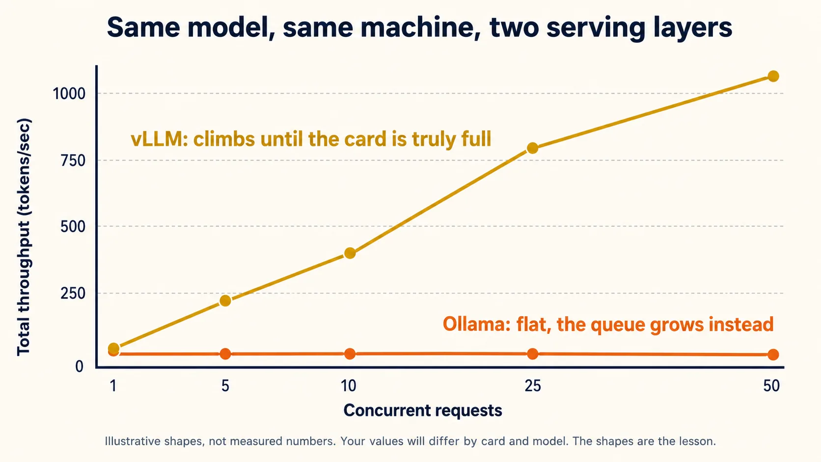 Illustrative chart of total throughput against concurrent requests: the Ollama curve stays flat while the vLLM curve climbs until the card is full