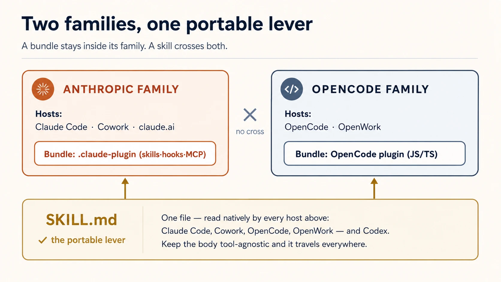 Two families of coding-agent hosts. The Anthropic family — Claude Code, Claude Cowork, and claude.ai — shares one bundle format, the .claude-plugin bundle. The OpenCode family — OpenCode and OpenWork — shares the OpenCode plugin (a JS/TS module). A bundle stays inside its own family; the two don't cross. Underneath both sits SKILL.md, the portable lever: one file read natively by every host in both families, plus Codex. Keep a skill's body tool-agnostic and it travels everywhere; a whole bundle only travels within its family.
