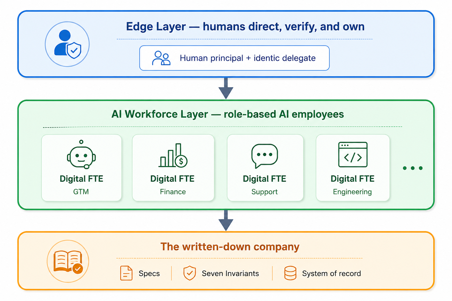 The Two-Layer Model: an Edge Layer of human principals and identic delegates above an AI Workforce Layer of Digital FTEs, running on the written-down company.