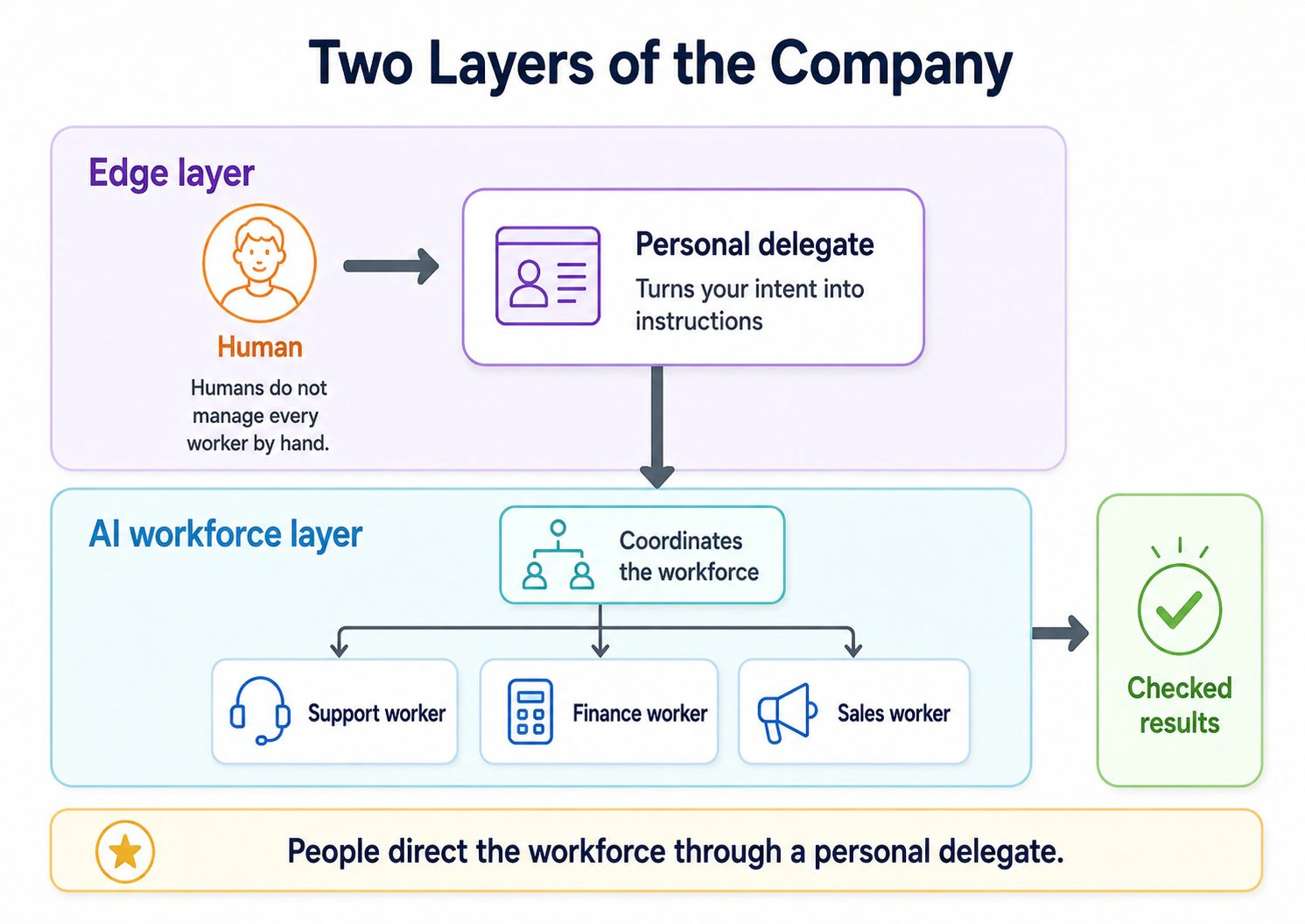 Two layers of the company. Top (Edge layer): a human's intent passes through a personal delegate, which turns intent into instructions. Bottom (AI workforce layer): a coordinator routes work to AI workers — Support, Finance, Sales — who produce checked results returned to the human.