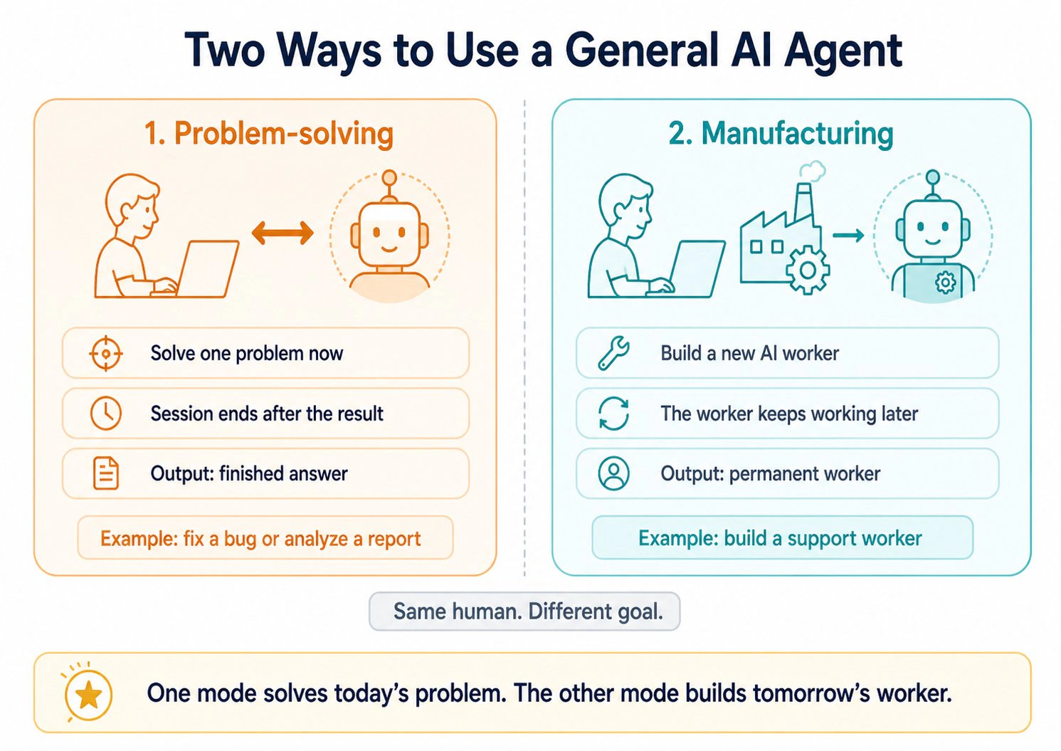Two ways to use a general AI agent. Mode 1 (problem-solving) is a conversation between human and AI that ends when the result is delivered — example: fix a bug or analyze a report. Mode 2 (manufacturing) is a production session where the human uses tools to build a new permanent AI worker — example: build a support worker. Same human, different goal.