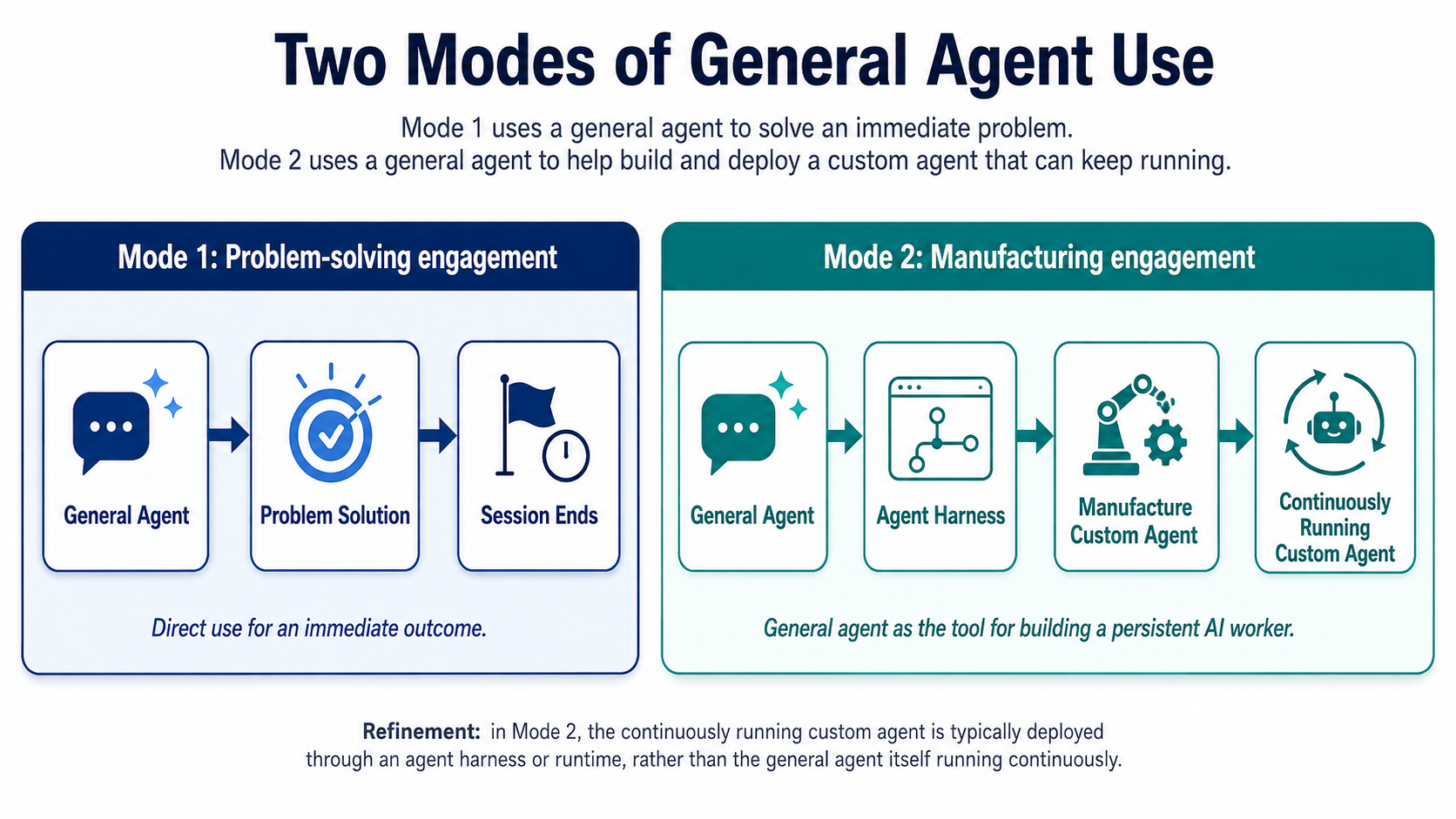 Two_Modes_of_General_Agent_Use