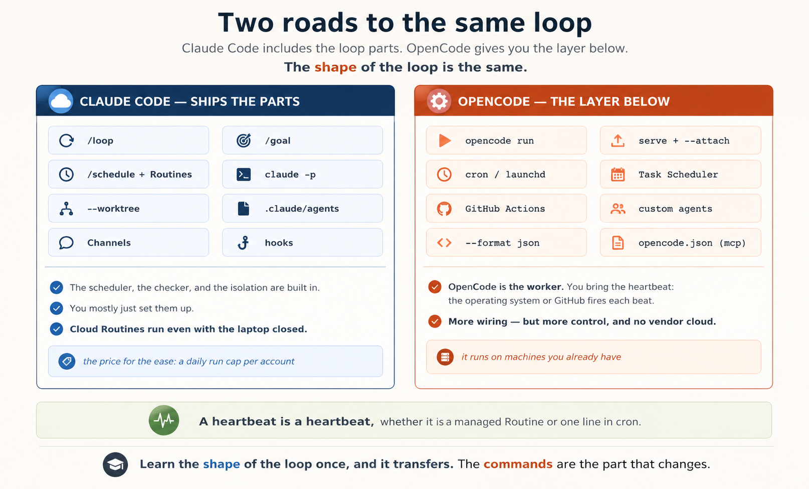 Two ways to build the same loop. Left panel, Claude Code, includes the parts: chips for /loop, /goal, /schedule plus Routines, claude -p, --worktree, .claude/agents, Channels, and hooks. The scheduler, the checker, and the isolation are built in, so you mostly just set them up. Cloud Routines run even with the laptop closed, and the trade-off is a daily run limit per account. Right panel, OpenCode, provides the worker and lower-level components: chips for opencode run, serve plus --attach, cron / launchd, Task Scheduler, GitHub Actions, custom agents, --format json, and opencode.json (mcp). OpenCode is the worker, and you provide the trigger, because the operating system or GitHub starts each beat. This requires more setup, but gives you more control and needs no vendor cloud. It runs on machines you already have. Footer: a heartbeat is a heartbeat, whether it is a managed Routine or one line in cron. Learn the shape of the loop once, and it transfers. The commands are the part that changes.