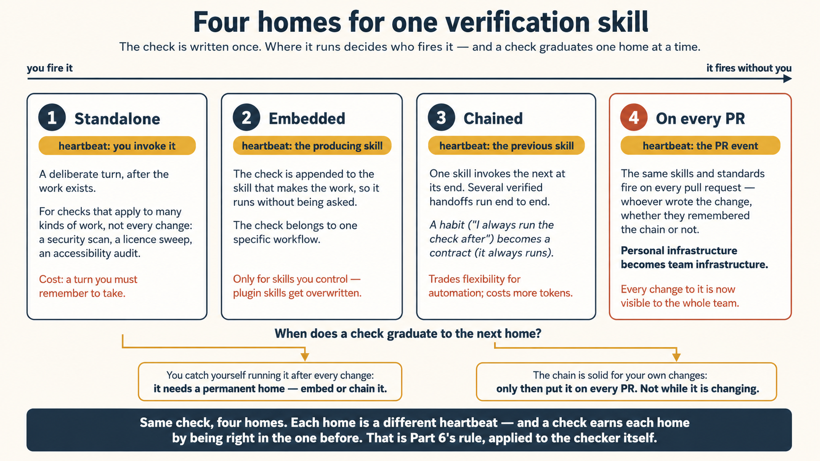 Four homes for one verification skill, as four numbered cards on a line running from "you fire it" to "it fires without you," each with a gold heartbeat chip. 1 Standalone, heartbeat: you invoke it. A deliberate turn after the work exists, for checks that apply to many kinds of work but not to every change: a security scan, a licence sweep, an accessibility audit. The cost is a turn you must remember to take. 2 Embedded, heartbeat: the producing skill. The check is appended to the skill that makes the work, so it runs without being asked. The check belongs to one specific workflow, and it is only for skills you control, because plugin skills get overwritten. 3 Chained, heartbeat: the previous skill. One skill invokes the next at its end, and several verified handoffs run end to end. A habit ("I always run the check after") becomes a contract (it always runs). It trades flexibility for automation and costs more tokens. 4 On every PR, outlined in terra, heartbeat: the PR event. The same skills and standards fire on every pull request, whoever wrote the change, whether they remembered the chain or not. Personal infrastructure becomes team infrastructure, and every change to it is now visible to the whole team. Below, two gold graduation arrows: from 1 toward 2, you catch yourself running it after every change, so it needs a permanent home, embed or chain it. And from 3 toward 4, the chain is solid for your own changes, so only then put it on every PR, not while it is still changing. Footer: same check, four homes. Each home is a different heartbeat, and a check earns each home by being right in the one before. That is Part 6's rule, applied to the checker itself.