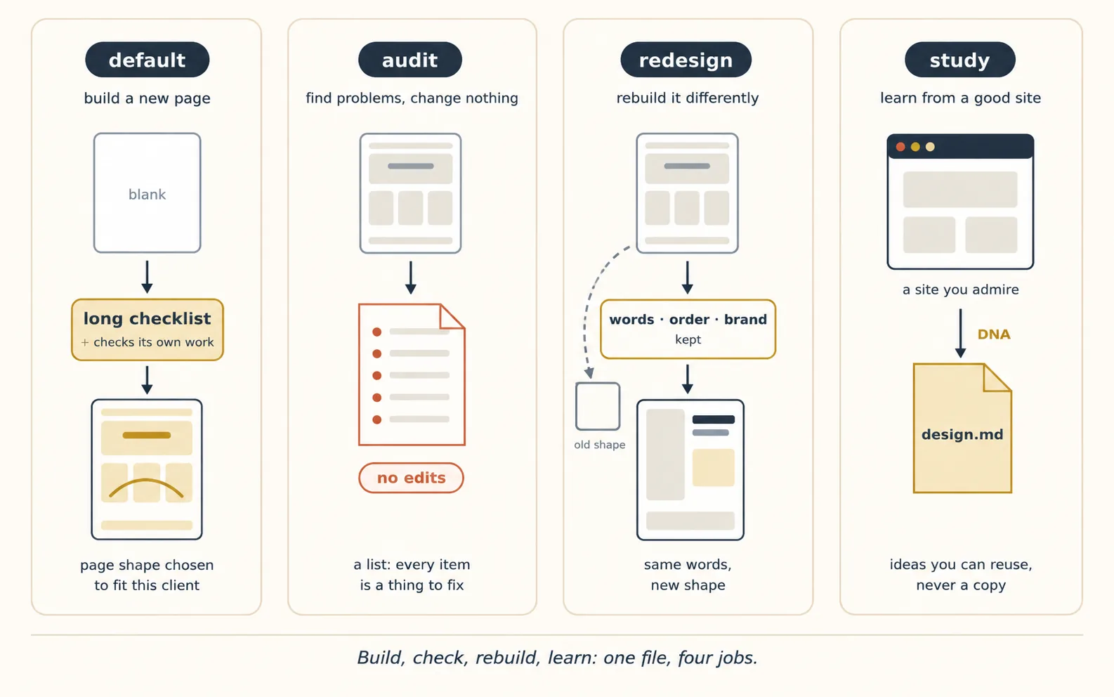 Hallmark's four verbs as four panels. Default, build a new page: a blank page passes down through a gold box reading long checklist plus checks its own work and becomes a finished layout, captioned page shape chosen to fit this client. Audit, find problems and change nothing: a page becomes a five-item list stamped no edits, captioned a list where every item is a thing to fix. Redesign, rebuild it differently: the old shape is sent away by a dashed arrow while a box reading words, order, brand kept feeds a new and differently shaped layout, captioned same words, new shape. Study, learn from a good site: a browser window captioned a site you admire flows down an arrow marked DNA into a design.md file, captioned ideas you can reuse, never a copy. Footer: build, check, rebuild, learn: one file, four jobs.