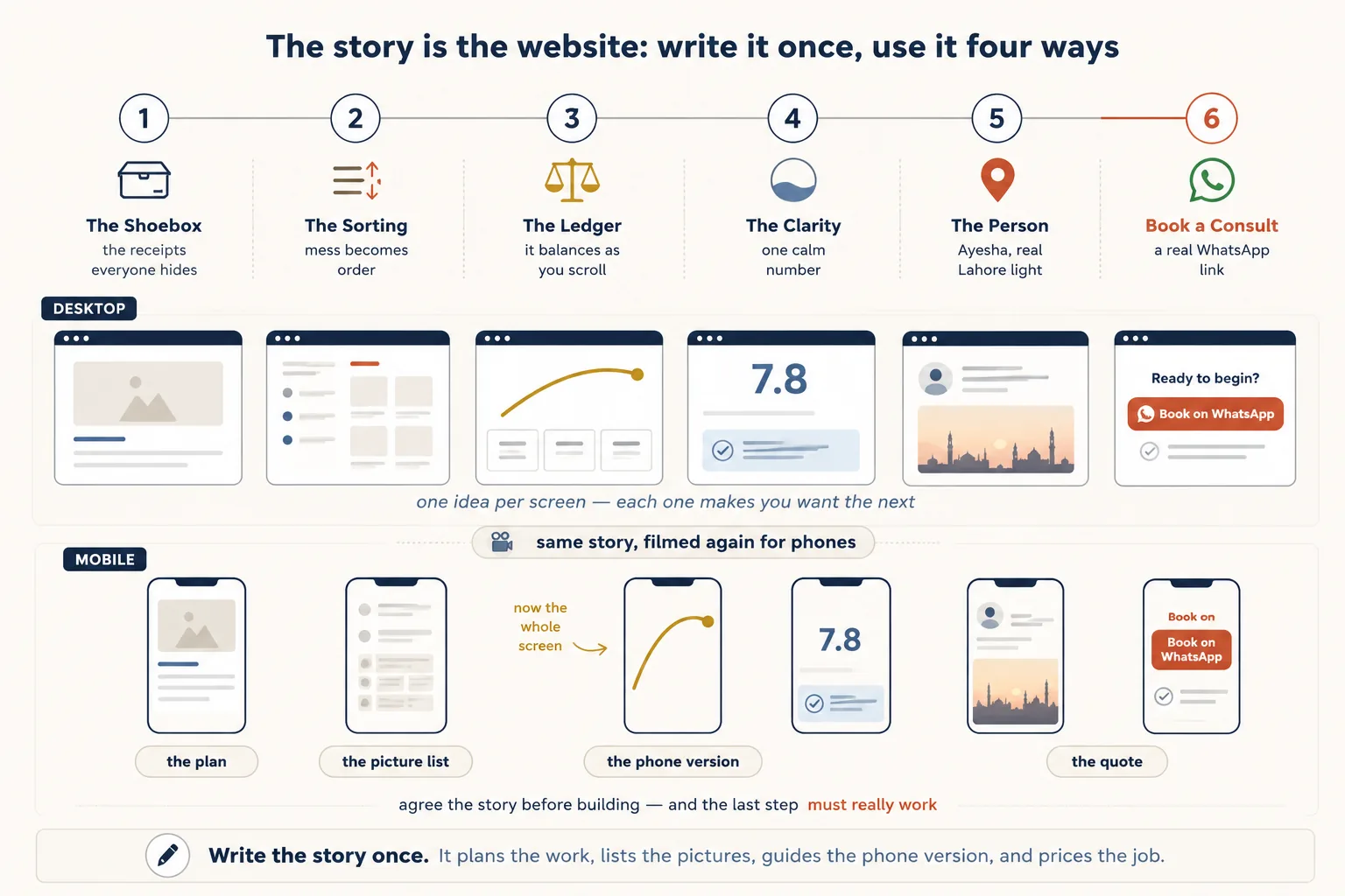 The story is the website: write it once, use it four ways. A rail of six numbered beats runs across the top: 1 the shoebox, the receipts everyone hides. 2 the sorting, mess becomes order. 3 the ledger, it balances as you scroll. 4 the clarity, one calm number. 5 the person, Ayesha in real Lahore light. 6 book a consult, a real WhatsApp link, marked in red. Below, a DESKTOP row of six wide browser windows, one per beat, captioned one idea per screen, each one makes you want the next. A label reading same story, filmed again for phones leads to a MOBILE row of the same six beats on phone screens, where beat 3 is marked now the whole screen. Footer: write the story once. It plans the work, lists the pictures, guides the phone version, and prices the job.