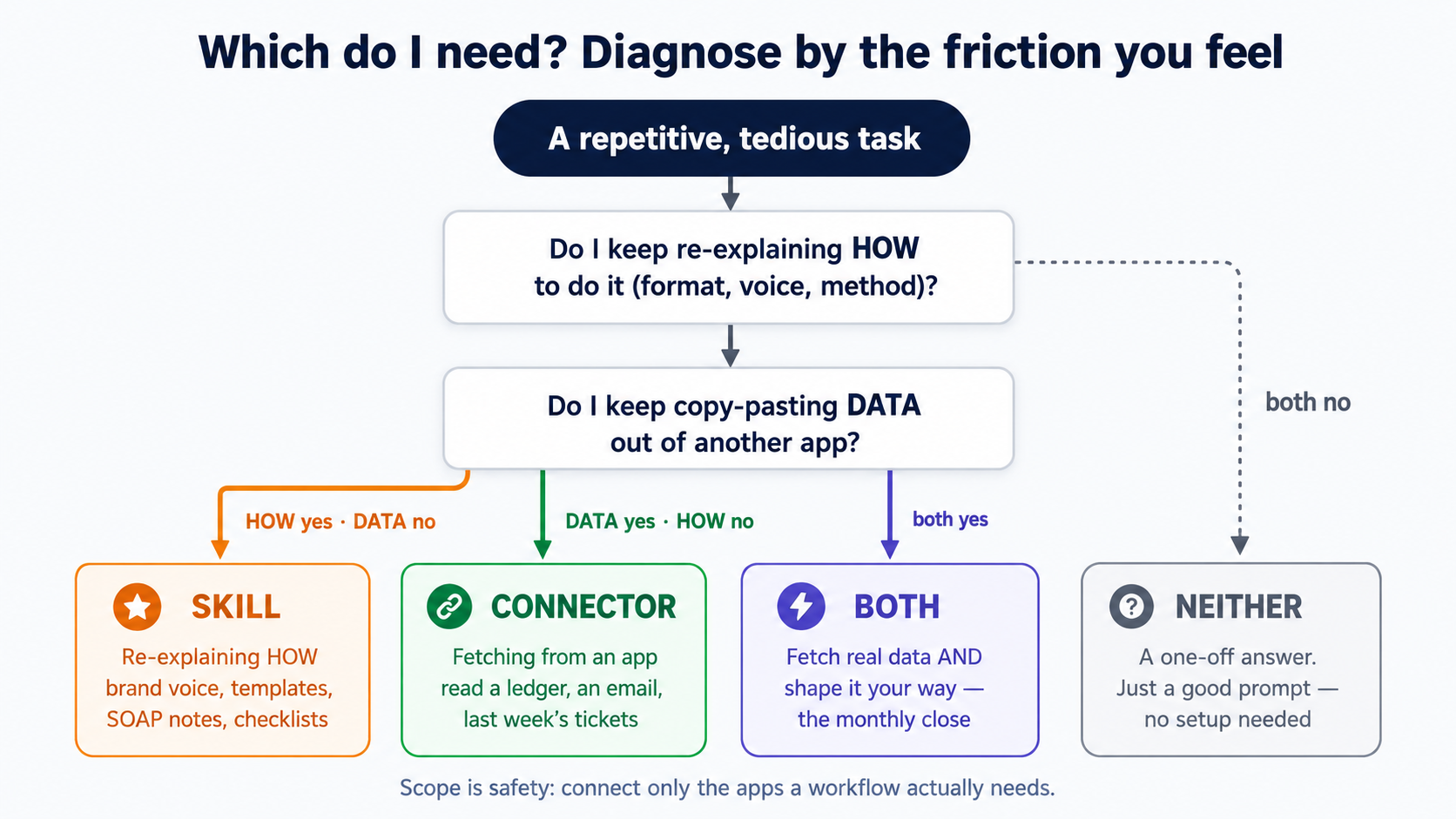 A decision diagram titled 'Which do I need? Diagnose by the friction you feel.' It starts from a repetitive, tedious task and asks two questions in turn: do I keep re-explaining HOW to do it, and do I keep copy-pasting DATA out of another app. The answers branch to four outcomes. A Skill, when the friction is re-explaining how (brand voice, templates, SOAP notes, checklists). A Connector, when the friction is fetching from an app (reading a ledger, an email, last week's tickets). Both, when you fetch real data and must shape it your way, like a monthly close. Neither, when it is a one-off answer that just needs a good prompt. A footer notes that scope is safety: connect only the apps a workflow actually needs.