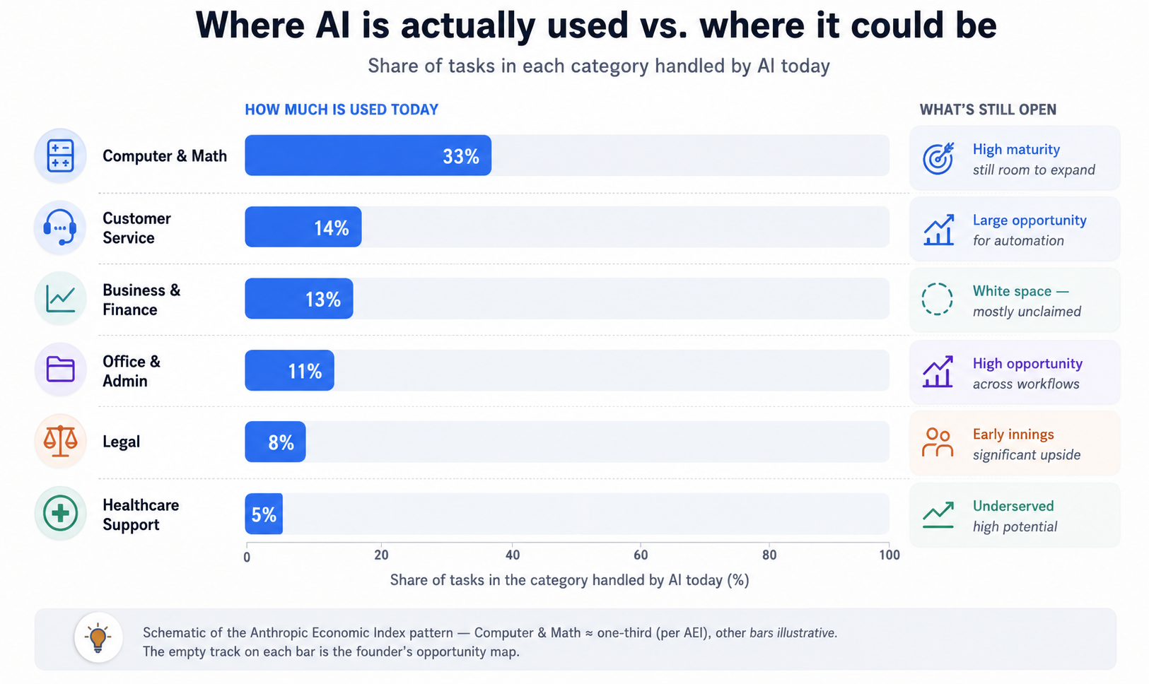 Where AI is actually used versus where it could be, by occupational category