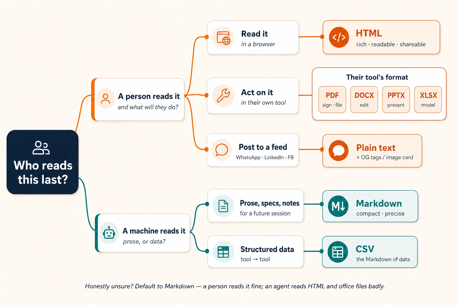 Diagram: who reads this output last? A person in a browser, output HTML. Another agent, output Markdown. A person in a feed, output plain text plus HTML only for the linked page or an image card.