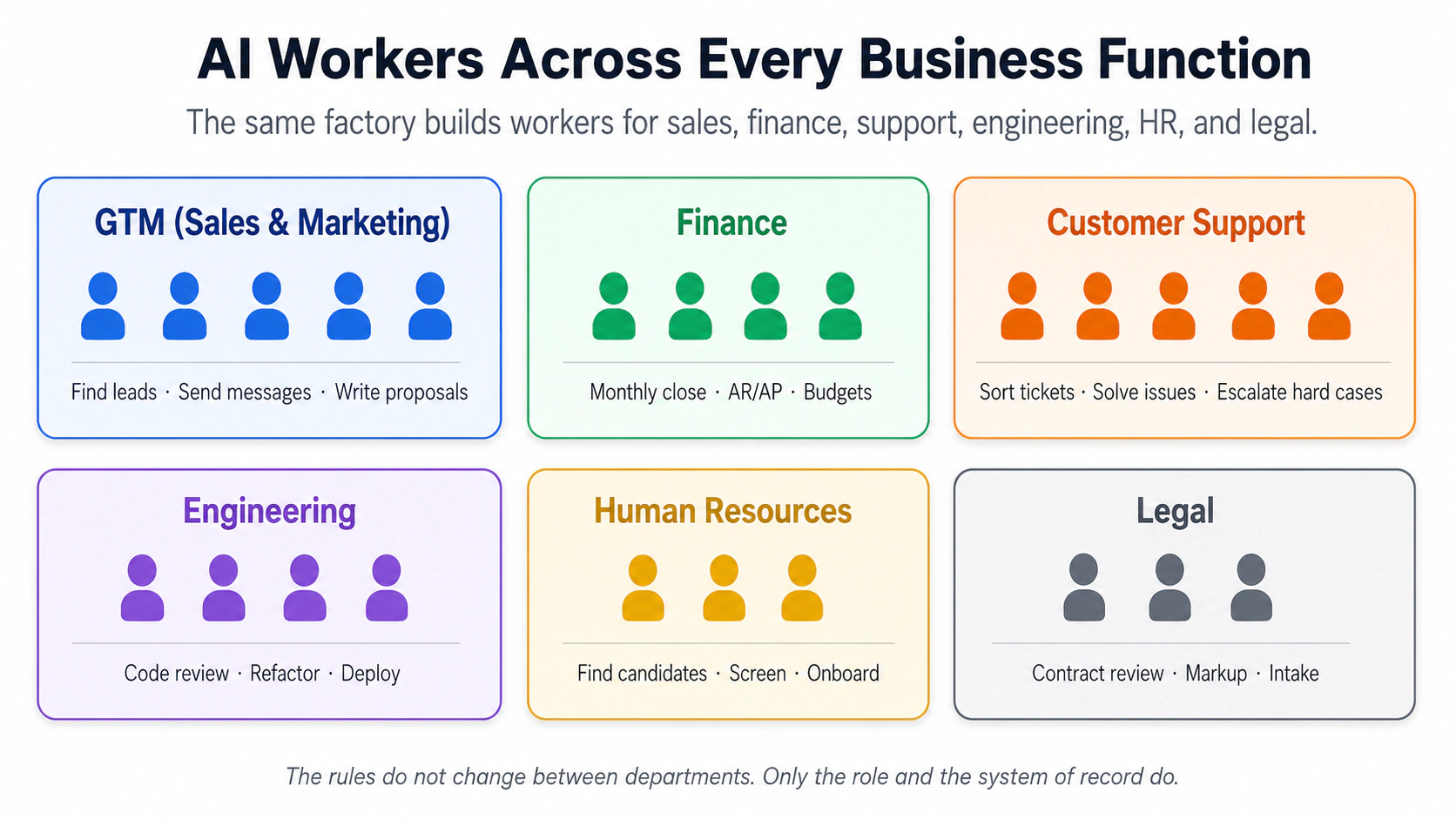 The workforce opportunity. AI workers across every business function — GTM, Finance, Support, Engineering, HR, Legal.