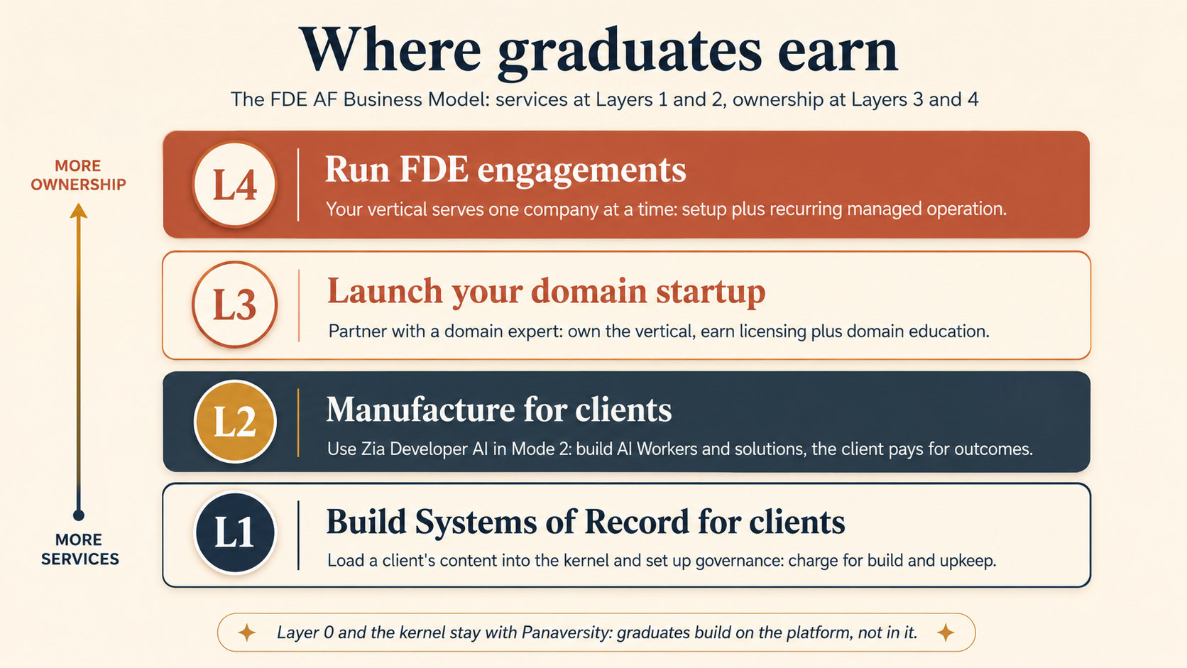 The FDE AF earning map: a five-layer stack from the foundation framework up through the content System of Record, the teaching and development ecosystem, vertical ecosystems, and customer instances, with entry points where graduates earn at every layer above the foundation.